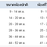 การเปรียบเทียบการเลือกขนาดของ BTU กับพื้นที่ห้อง